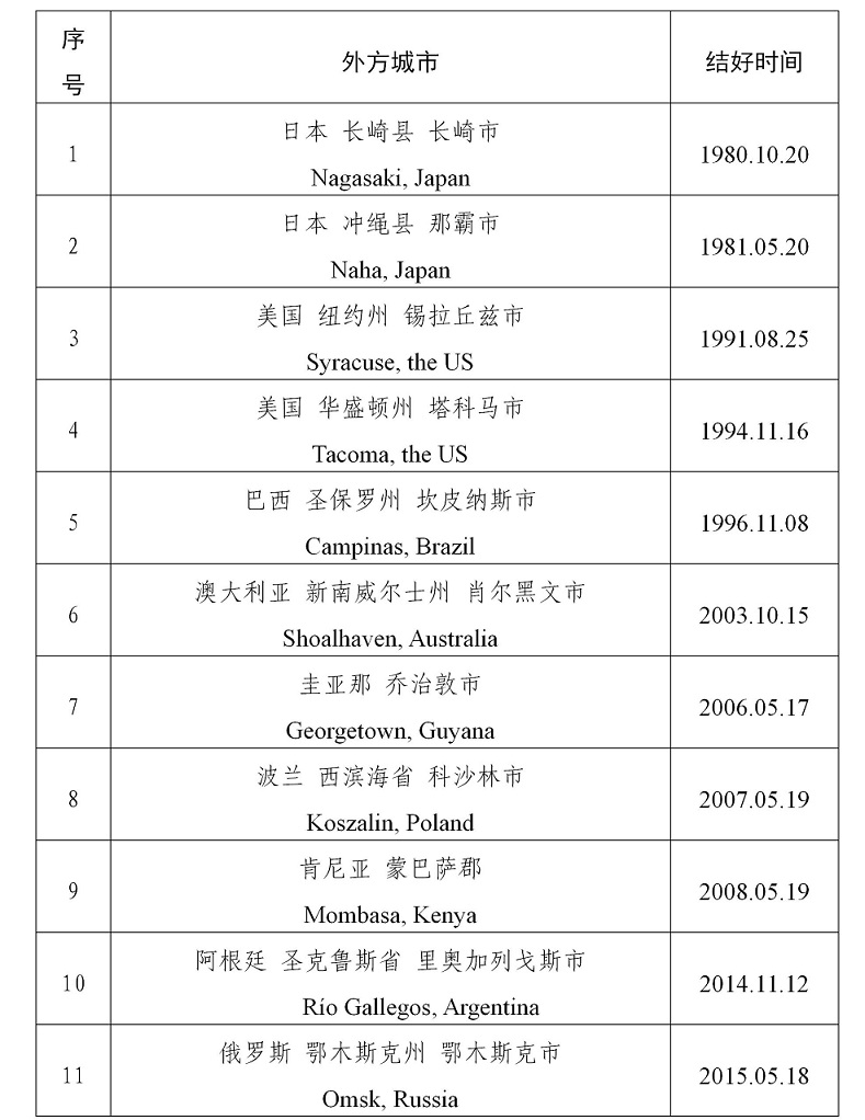 福州国际友好城市一览表（截至2024年1月2日）