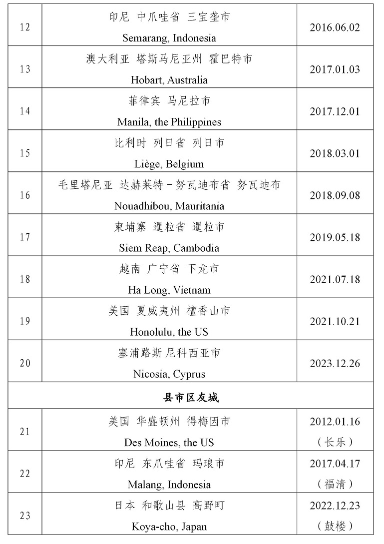 福州国际友好城市一览表（截至2024年1月2日）